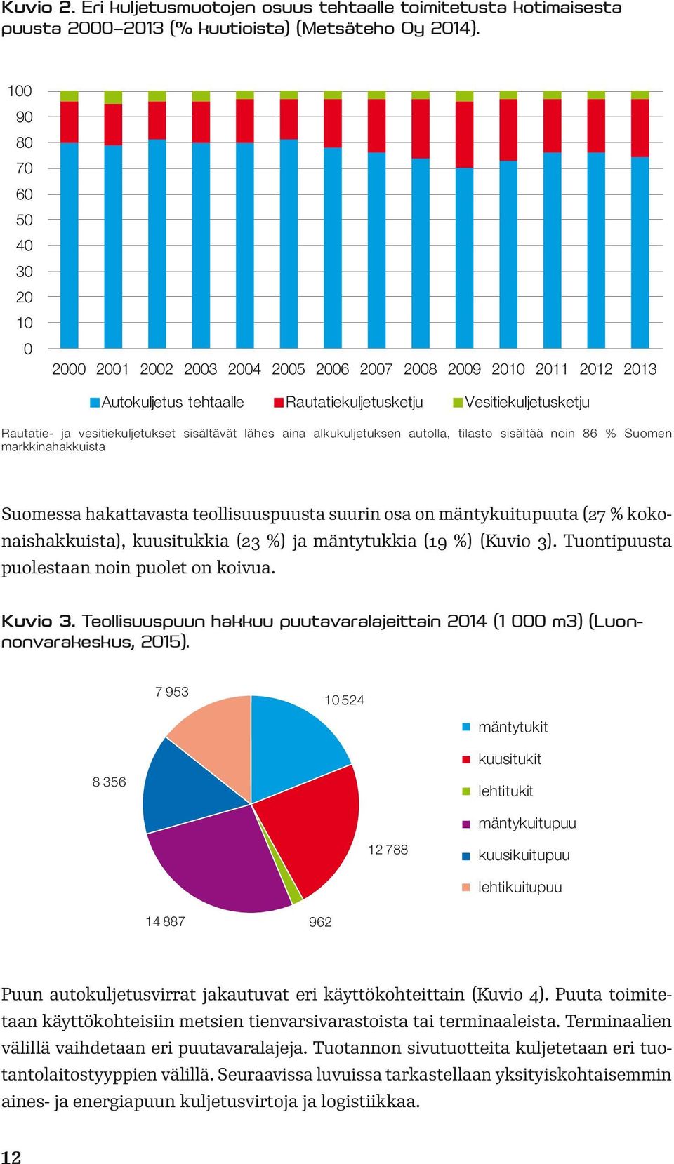 vesitiekuljetukset sisältävät lähes aina alkukuljetuksen autolla, tilasto sisältää noin 86 % Suomen markkinahakkuista Suomessa hakattavasta teollisuuspuusta suurin osa on mäntykuitupuuta (27 %