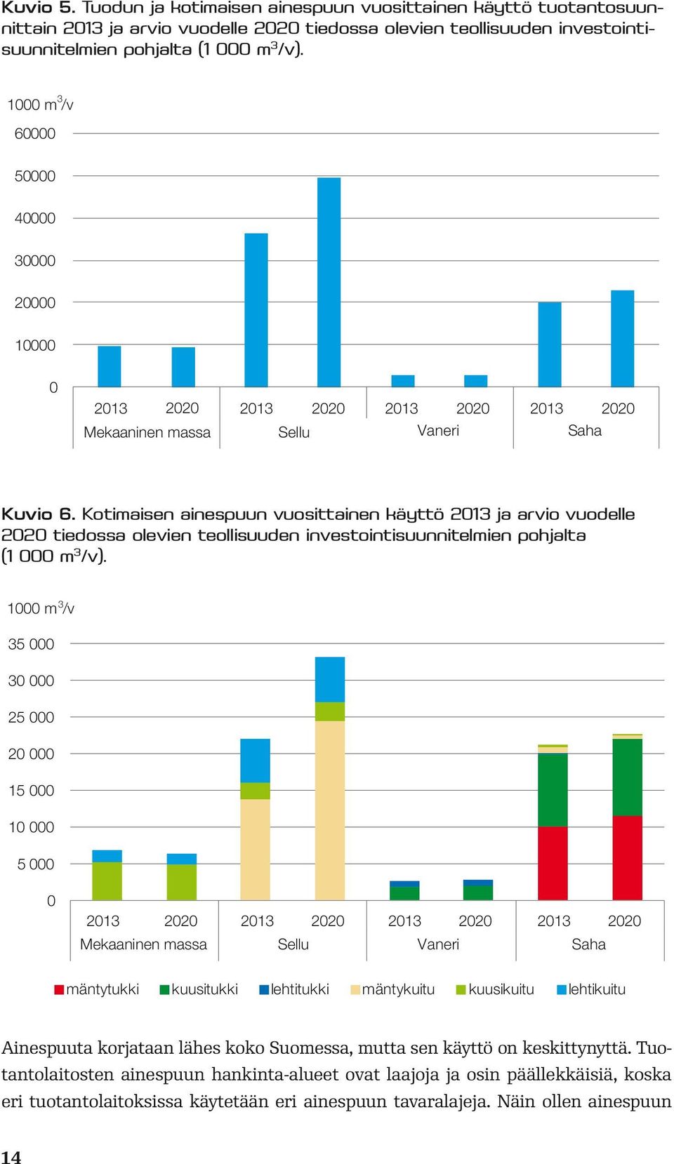 Kotimaisen ainespuun vuosittainen käyttö 2013 ja arvio vuodelle 2020 tiedossa olevien teollisuuden investointisuunnitelmien pohjalta (1 000 m 3 /v).