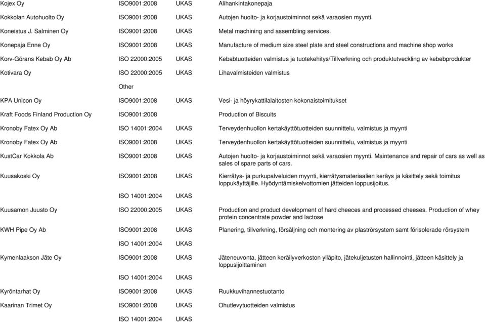 Konepaja Enne Oy ISO9001:2008 Manufacture of medium size steel plate and steel constructions and machine shop works Korv-Görans Kebab Oy Ab ISO 22000:2005 Kebabtuotteiden valmistus ja