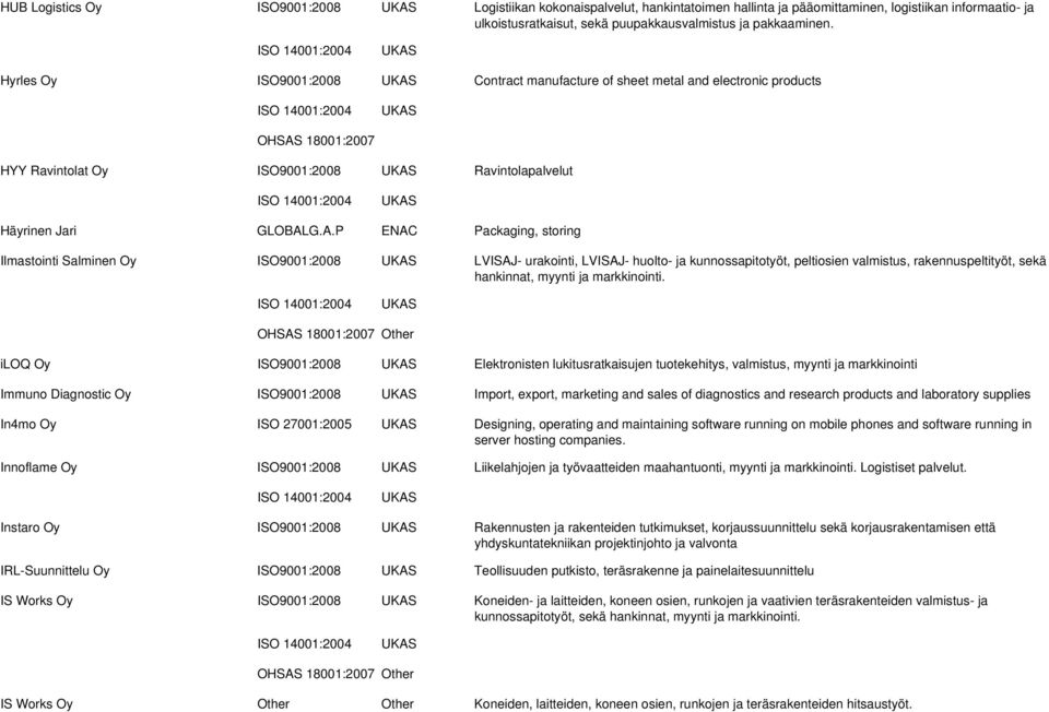 18001:2007 HYY Ravintolat Oy ISO9001:2008 Ravintolapalvelut Häyrinen Jari GLOBAL