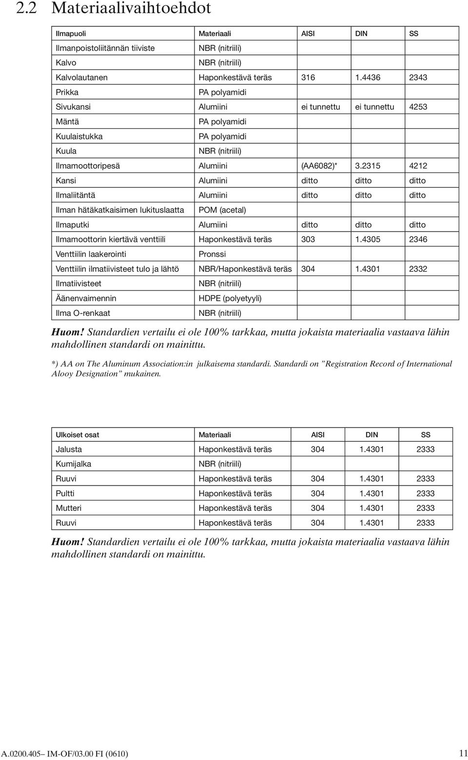 2315 4212 Kansi Alumiini ditto ditto ditto Ilmaliitäntä Alumiini ditto ditto ditto Ilman hätäkatkaisimen lukituslaatta POM (acetal) Ilmaputki Alumiini ditto ditto ditto Ilmamoottorin kiertävä