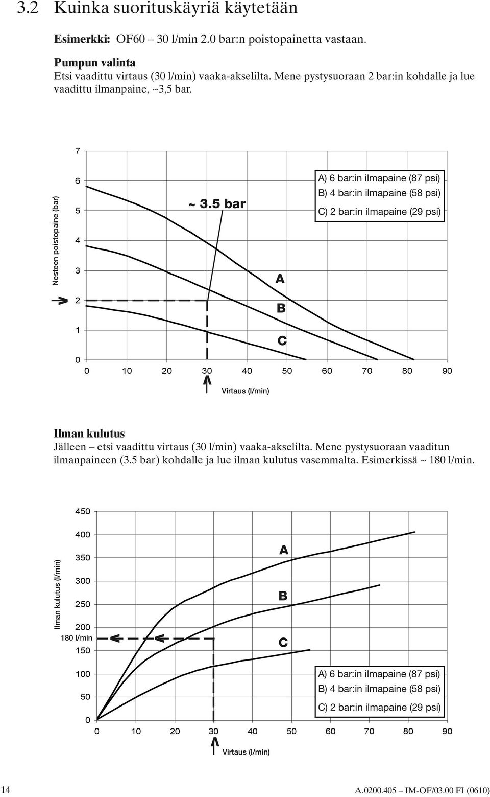 5 bar 0 0 10 20 30 40 50 60 70 80 90 450 400 350 300 250 200 180 l/min 150 100 50 V V V 0 0 10 20 30 40 50 60 70 80 90 V Virtaus (l/min) Virtaus (l/min) A B C A B C A) 6 bar:in ilmapaine (87 psi) B)