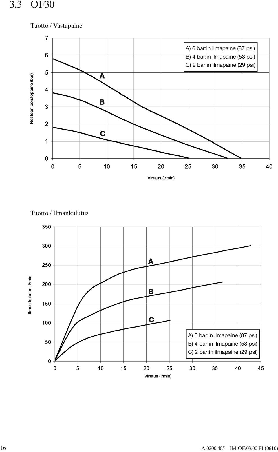 (lpm) Tuotto / Ilmankulutus 350 300 250 A Ilman kulutus (l/min) 200 150 100 B C A) 6 bar:in ilmapaine (87 psi) 50 B) 4 bar:in