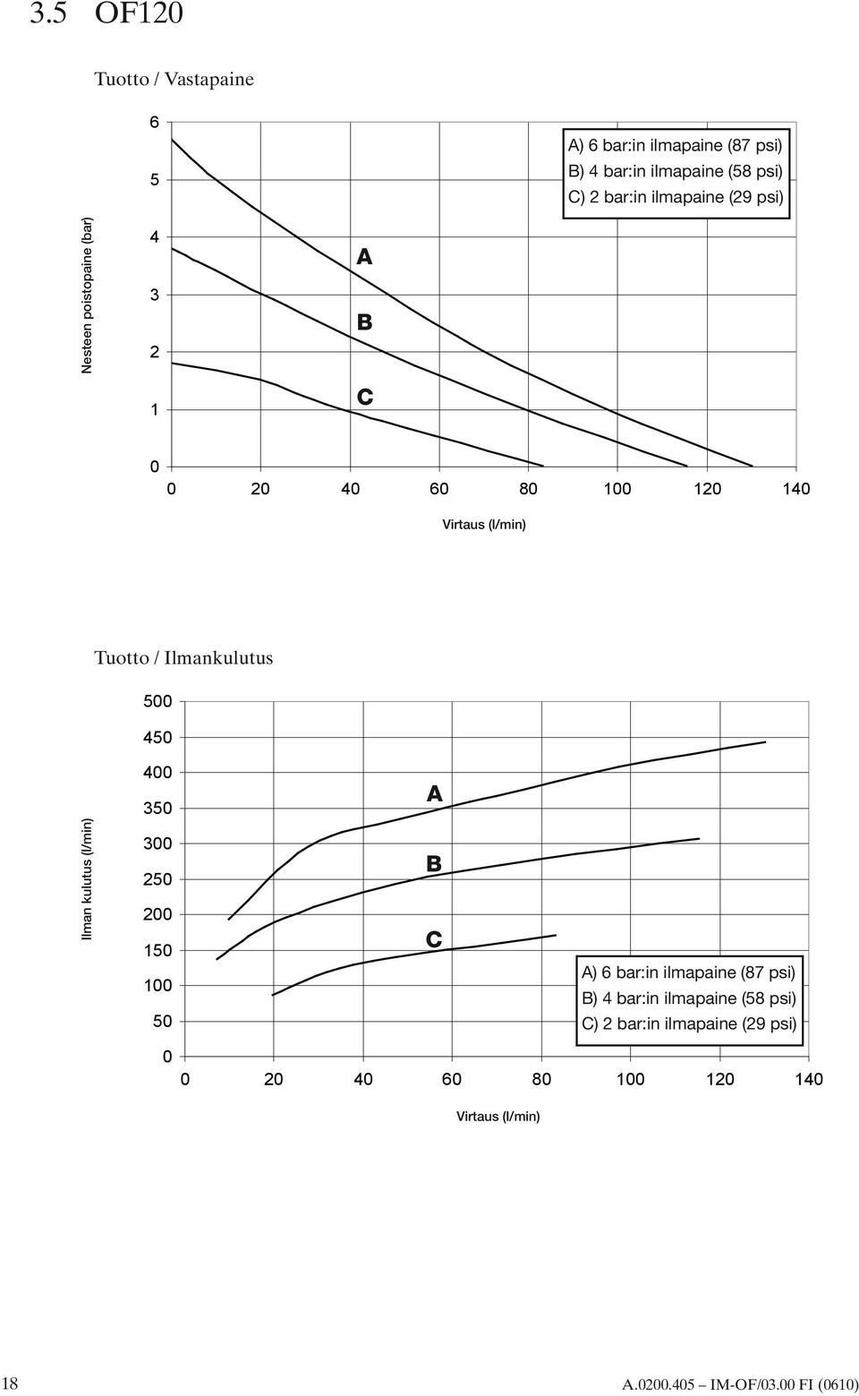 Tuotto / Ilmankulutus 500 450 400 350 300 250 200 150 100 50 A B C A) 6 bar:in ilmapaine (87 psi) B) 4 bar:in