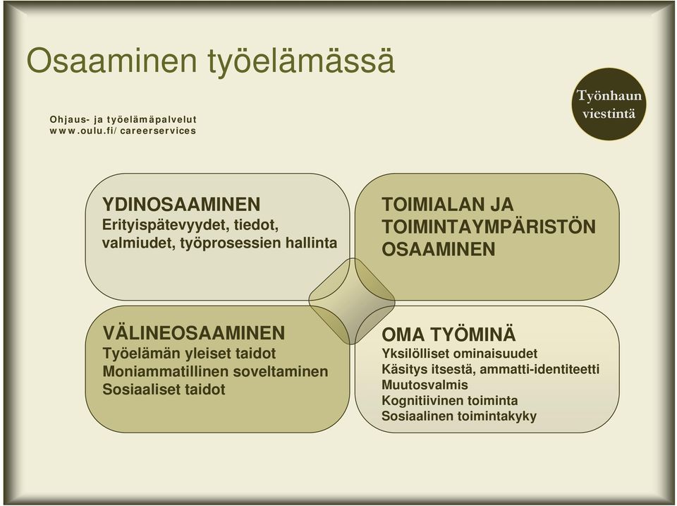 JA TOIMINTAYMPÄRISTÖN OSAAMINEN VÄLINEOSAAMINEN Työelämän yleiset taidot Moniammatillinen soveltaminen