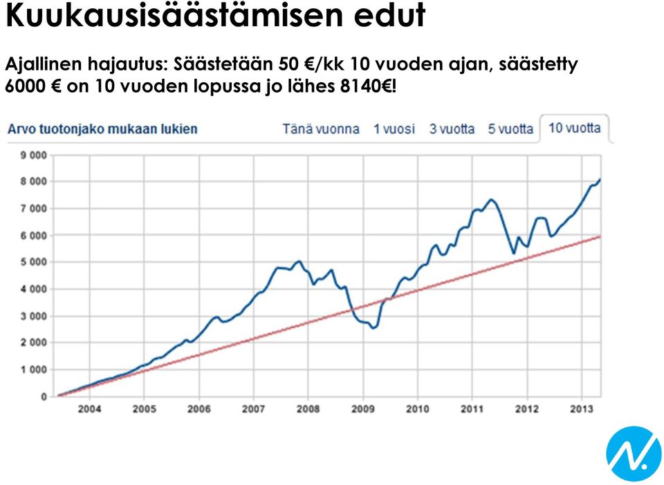 50 /kk 10 vuoden ajan, säästetty