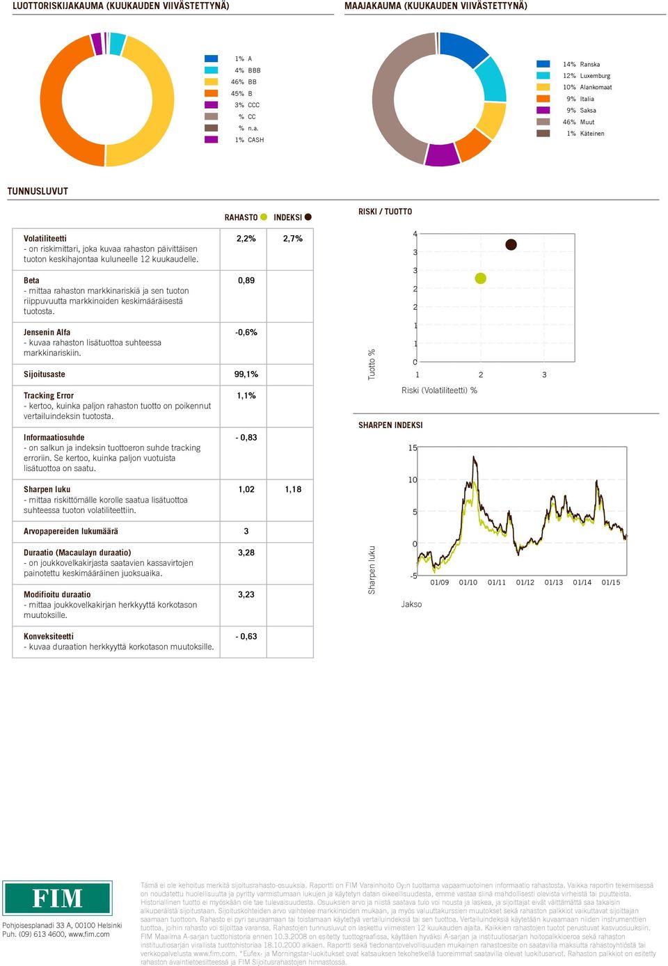 tuoton keskihajontaa kuluneelle 12 kuukaudelle. Beta mittaa rahaston markkinariskiä ja sen tuoton riippuvuutta markkinoiden keskimääräisestä tuotosta.
