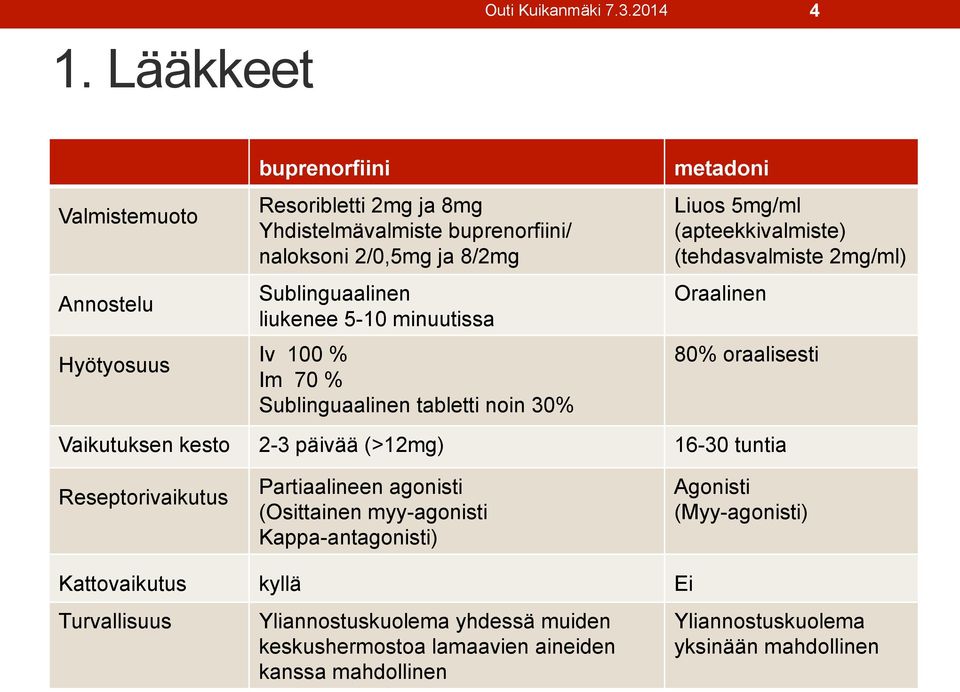 5-10 minuutissa Iv 100 % Im 70 % Sublinguaalinen tabletti noin 30% metadoni Liuos 5mg/ml (apteekkivalmiste) (tehdasvalmiste 2mg/ml) Oraalinen 80% oraalisesti Vaikutuksen