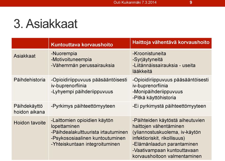 tavoite -Opioidiriippuvuus pääsääntöisesti iv-buprenorfiinia -Lyhyempi päihderiippuvuus -Pyrkimys päihteettömyyteen -Laittomien opioidien käytön lopettaminen -Päihdealakulttuurista irtautuminen