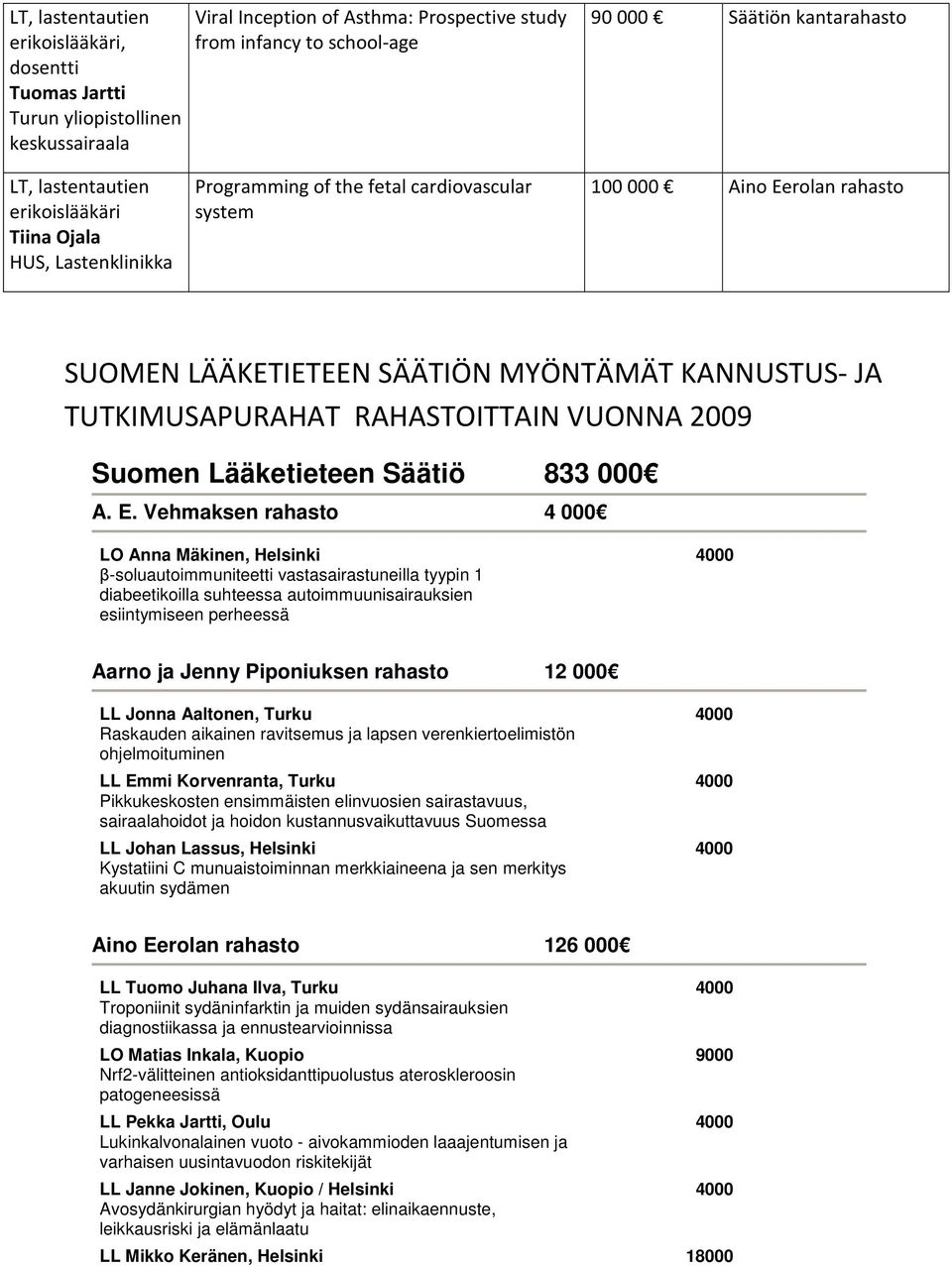 TUTKIMUSAPURAHAT RAHASTOITTAIN VUONNA 2009 Suomen Lääketieteen Säätiö 833 000 A. E.