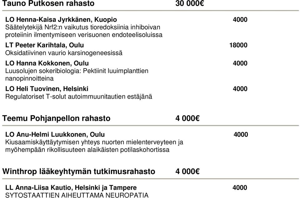 Helsinki Regulatoriset T-solut autoimmuunitautien estäjänä Teemu Pohjanpellon rahasto 4 000 LO Anu-Helmi Luukkonen, Oulu Kiusaamiskäyttäytymisen yhteys nuorten mielenterveyteen