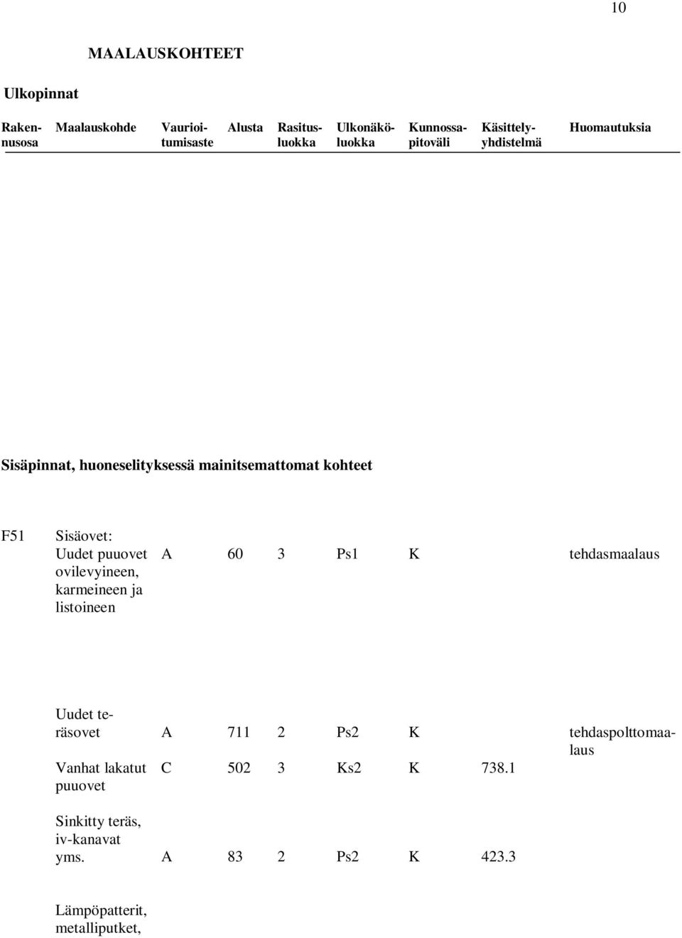 puuovet ovilevyineen, karmeineen ja listoineen A 60 3 Ps1 K tehdasmaalaus Vanhat lakatut puuovet A C 711 502 2 3 Ps2