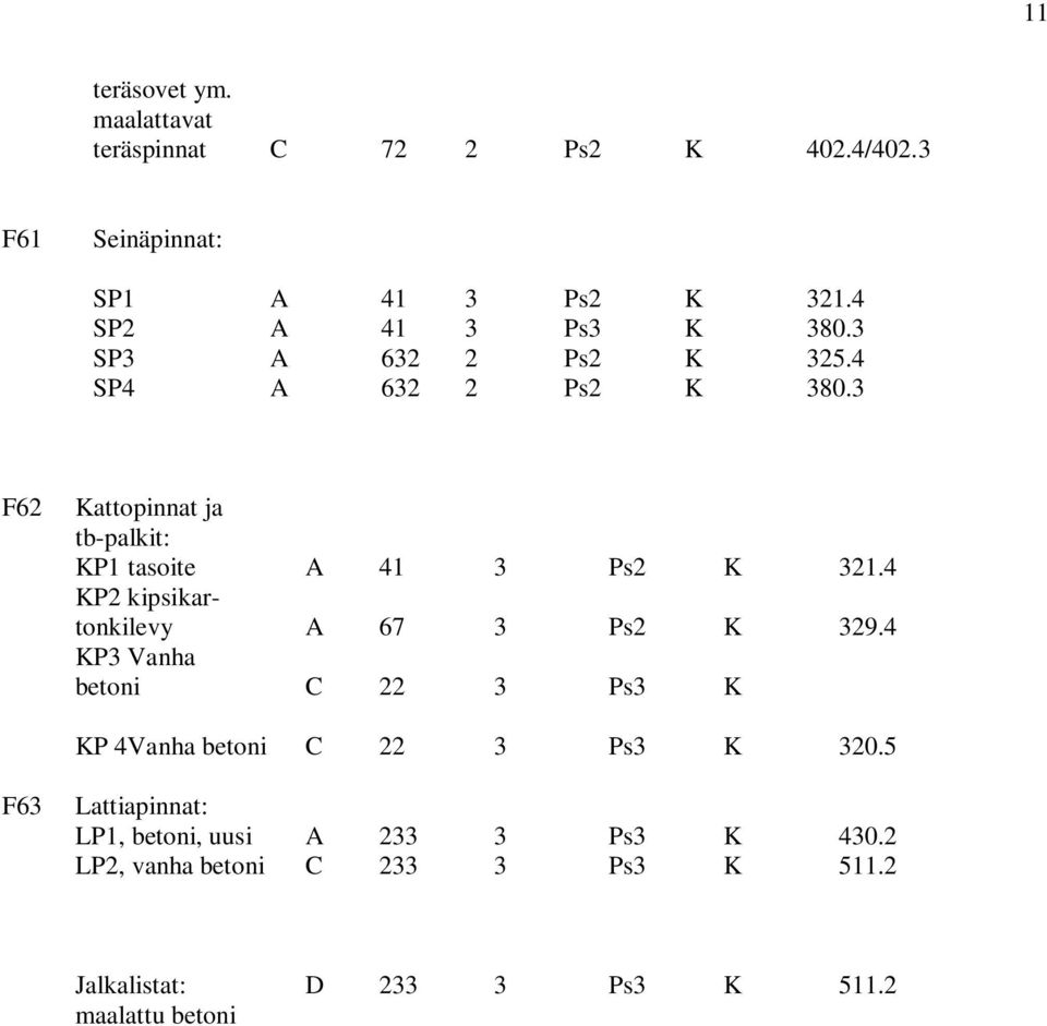 3 F62 Kattopinnat ja tb-palkit: KP1 tasoite KP2 kipsikartonkilevy KP3 Vanha betoni A A C 41 67 22 3 3 3 Ps2 Ps2 Ps3 K K K