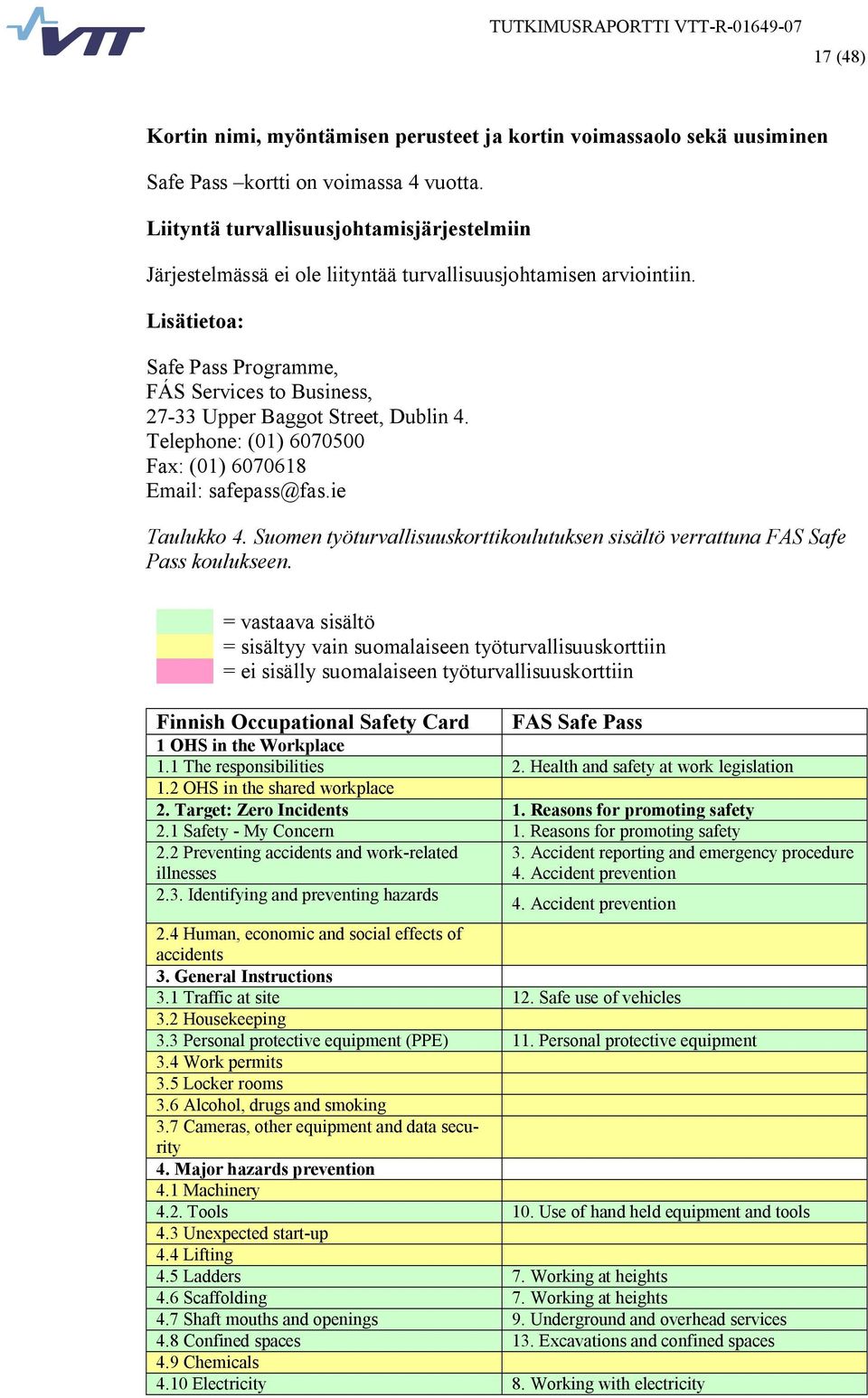 Lisätietoa: Safe Pass Programme, FÁS Services to Business, 27 33 Upper Baggot Street, Dublin 4. Telephone: (01) 6070500 Fax: (01) 6070618 Email: safepass@fas.ie Taulukko 4.