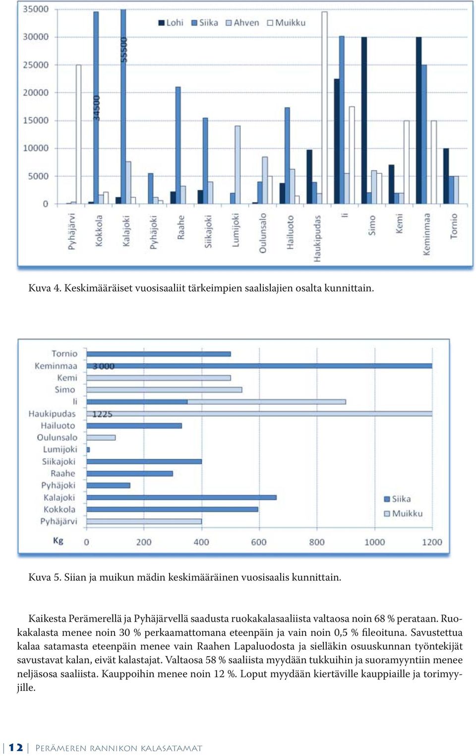 Ruokakalasta menee noin 30 % perkaamattomana eteenpäin ja vain noin 0,5 % fileoituna.