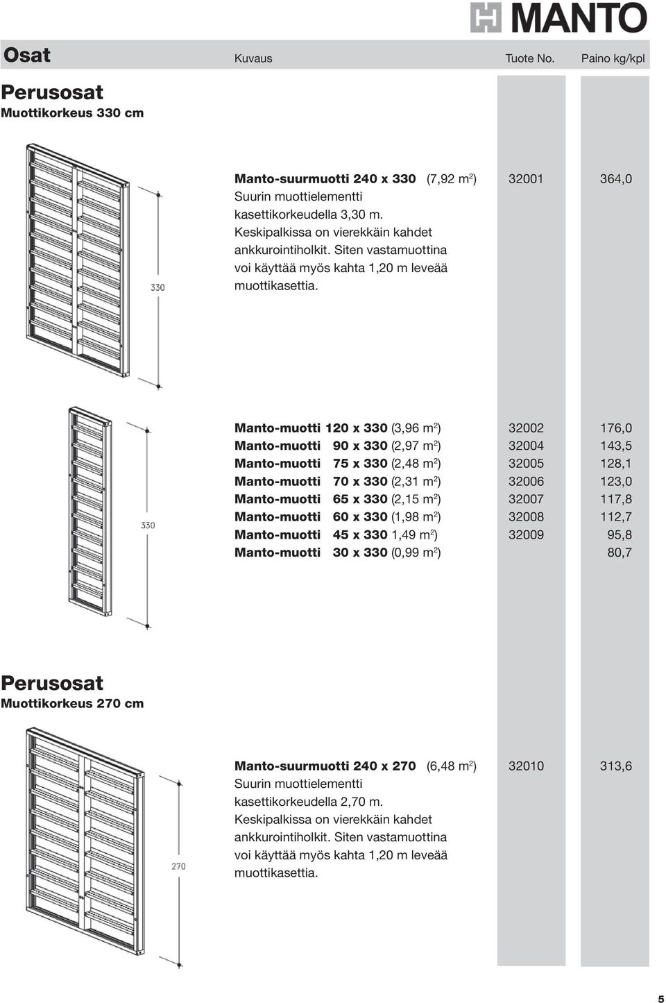 Manto-muotti 120 x 330 (3,96 m 2 ) 32002 176,0 Manto-muotti 90 x 330 (2,97 m 2 ) 32004 143,5 Manto-muotti 75 x 330 (2,48 m 2 ) 32005 128,1 Manto-muotti 70 x 330 (2,31 m 2 ) 32006 123,0 Manto-muotti