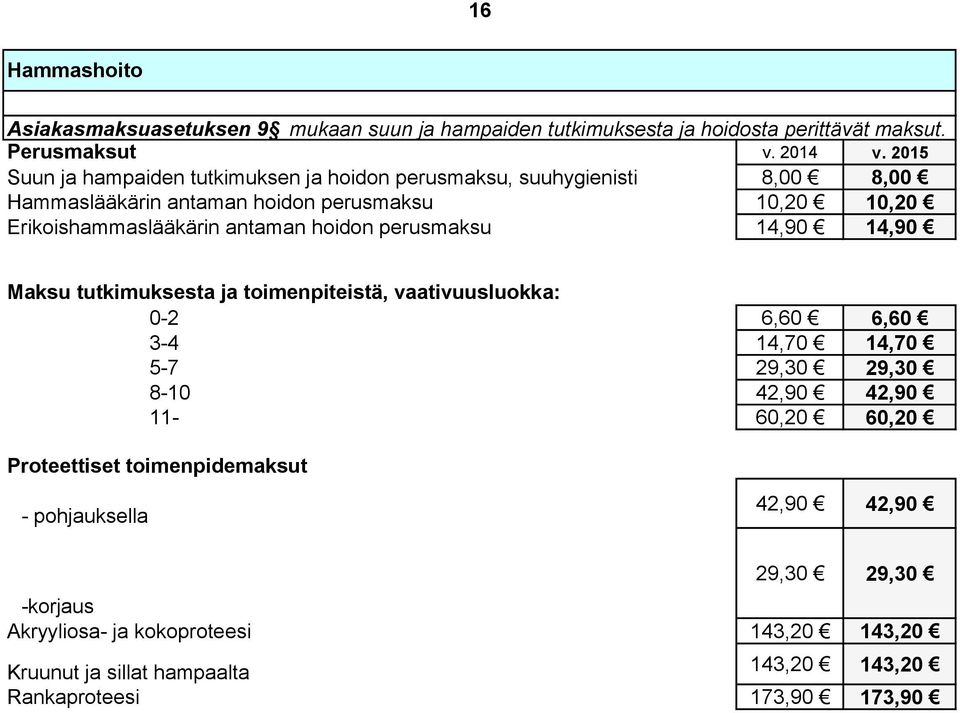 Erikoishammaslääkärin antaman hoidon perusmaksu 14,90 14,90 Maksu tutkimuksesta ja toimenpiteistä, vaativuusluokka: 0-2 6,60 6,60 3-4 14,70 14,70 5-7 29,30