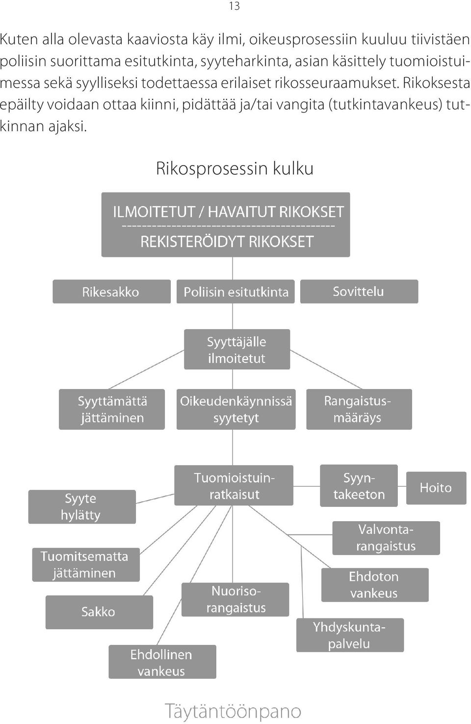 sekä syylliseksi todettaessa erilaiset rikosseuraamukset.