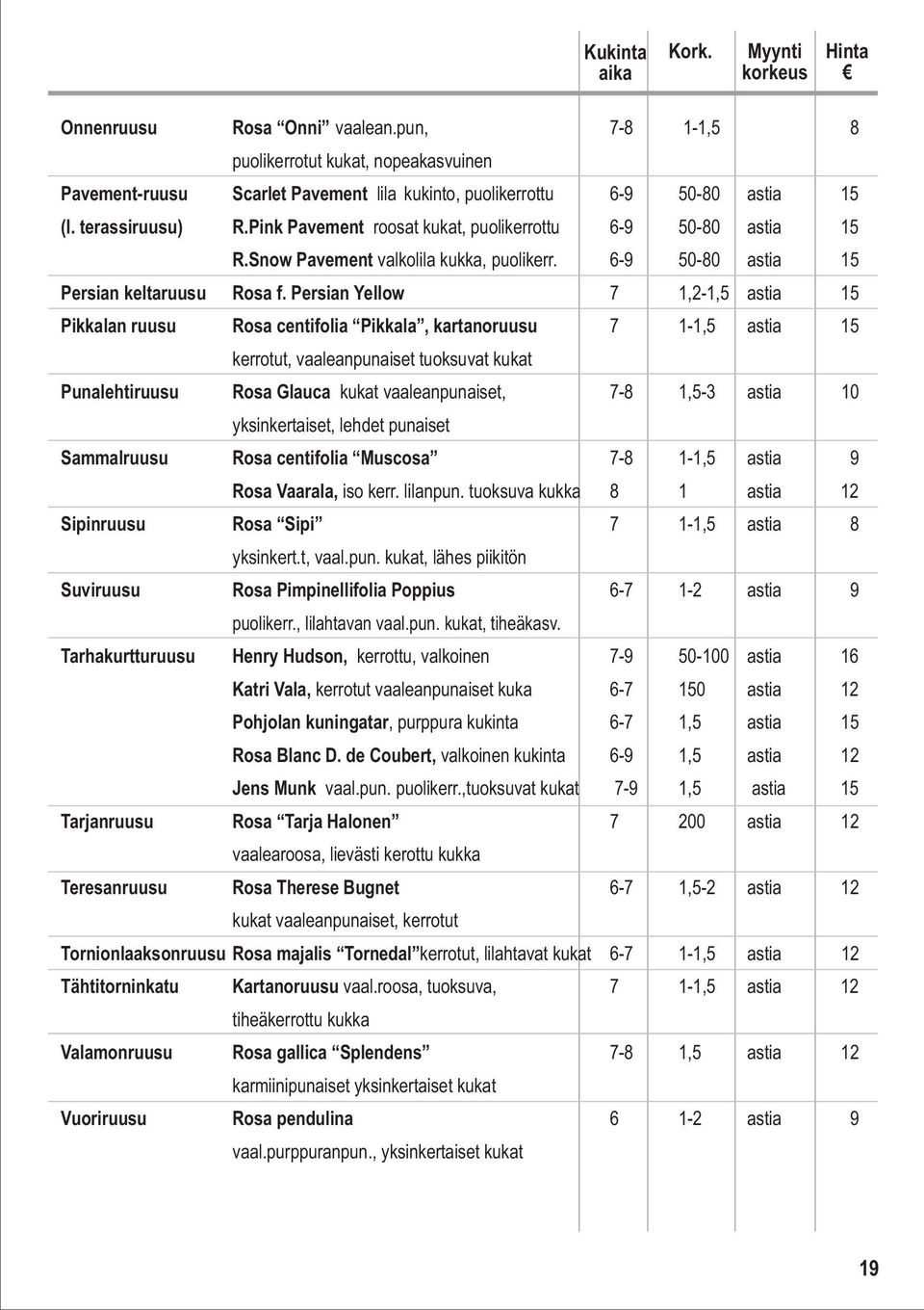 Persian Yellow 7 1,2-1,5 astia 15 Pikkalan ruusu Rosa centifolia Pikkala, kartanoruusu 7 1-1,5 astia 15 kerrotut, vaaleanpunaiset tuoksuvat kukat Punalehtiruusu Rosa Glauca kukat vaaleanpunaiset, 7-8