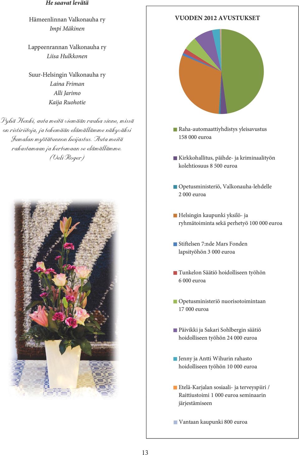 (Veli Roger) Raha-automaattiyhdistys yleisavustus 158 000 euroa Kirkkohallitus, päihde- ja kriminaalityön kolehtiosuus 8 500 euroa Opetusministeriö, Valkonauha-lehdelle 2 000 euroa Helsingin kaupunki