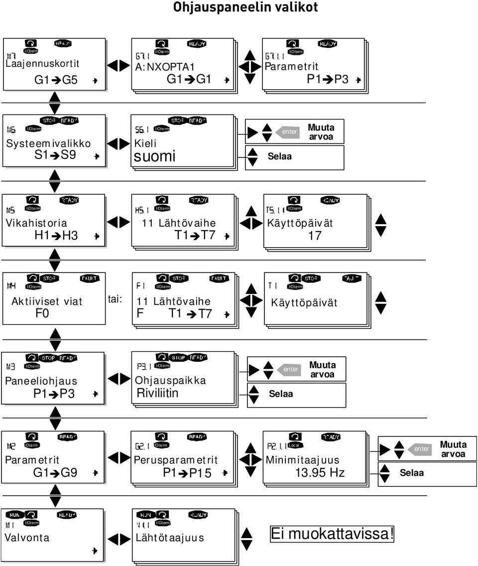 Lähtövaihe T1 T7 Käyttöpäivät Paneeliohjaus P1 P3 Ohjauspaikka Riviliitin Selaa Muuta arvoa Local