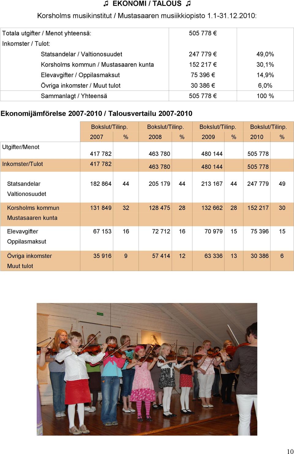 Övriga inkomster / Muut tulot 86 6,% Sammanlagt / Yhteensä 55 778 % Ekonomijämförelse 27-2 / Talousvertailu 27-2 Bokslut/Tilinp. Bokslut/Tilinp. 27 28 % % Bokslut/Tilinp. 29 % Bokslut/Tilinp.