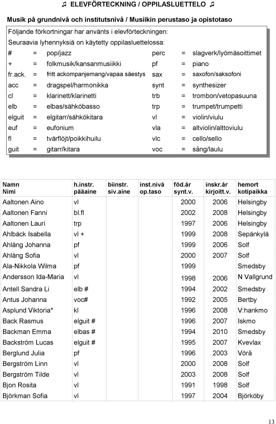 = fritt ackompanjemang/vapaa säestys sax = saxofon/saksofoni acc = dragspel/harmonikka synt = synthesizer cl = klarinett/klarinetti trb = trombon/vetopasuuna elb = elbas/sähköbasso trp =