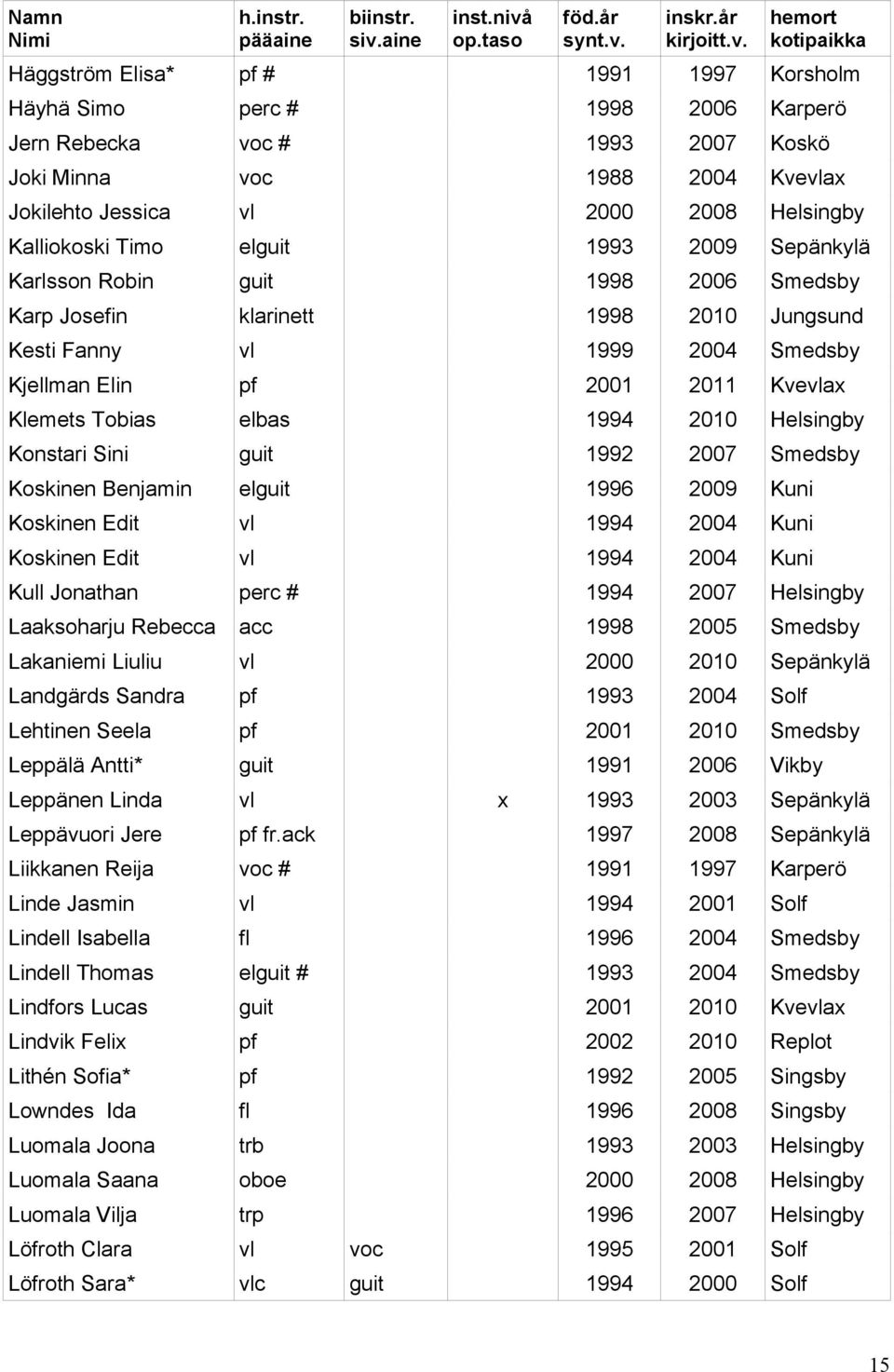 Karlsson Robin guit 998 26 Karp Josefin klarinett 998 2 Jungsund Kesti Fanny 999 24 Kjellman Elin 2 2 Kveax Klemets Tobias elbas 994 2 Helsingby Konstari Sini guit 992 27 Koskinen Benjamin elguit 996