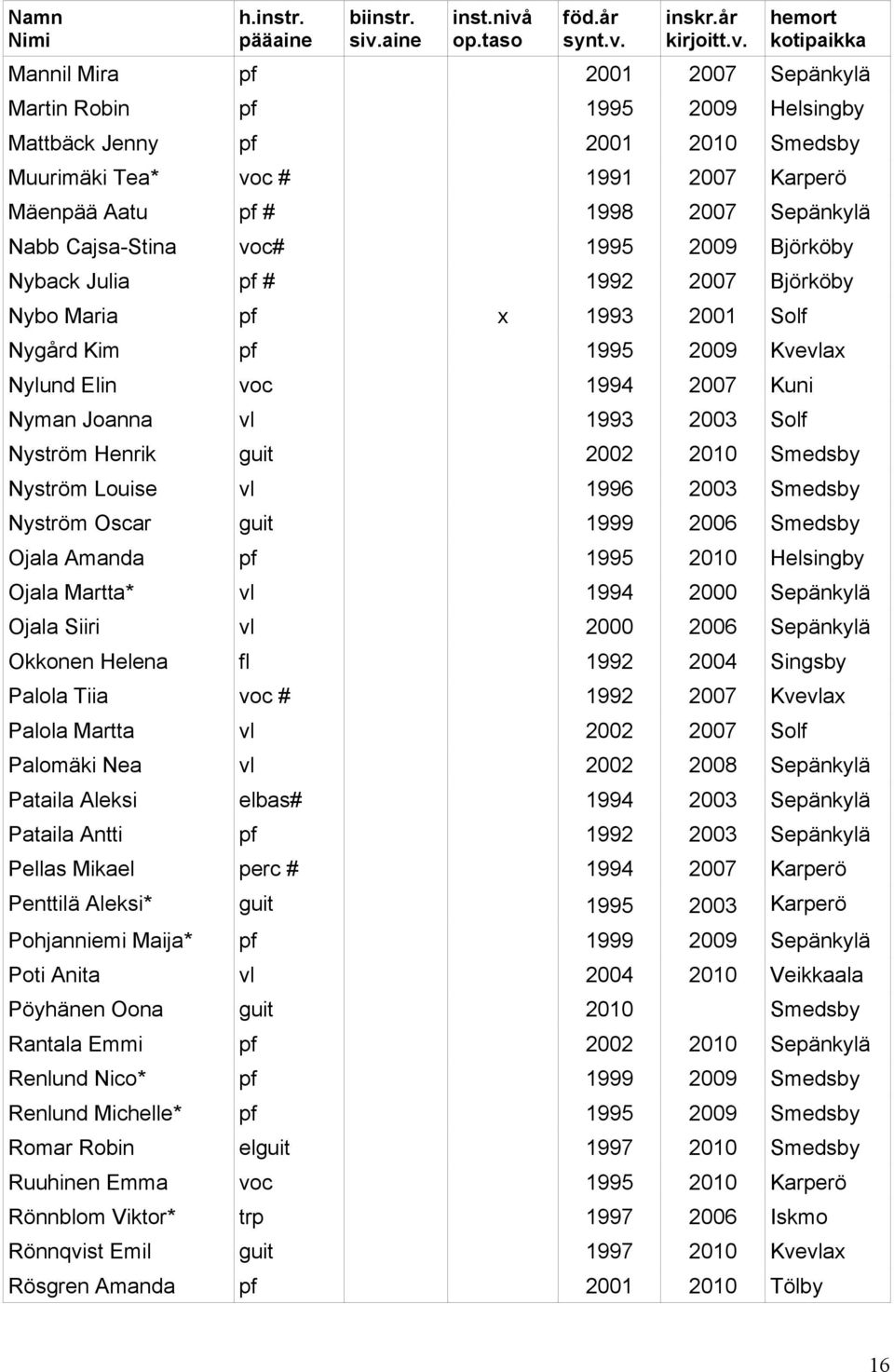 Nybo Maria 99 2 Nygård Kim 995 29 Kveax Nylund Elin voc 994 27 Kuni Nyman Joanna 99 2 Nyström Henrik guit 22 2 Nyström Louise 996 2 Nyström Oscar guit 999 26 Ojala Amanda 995 2 Helsingby Ojala