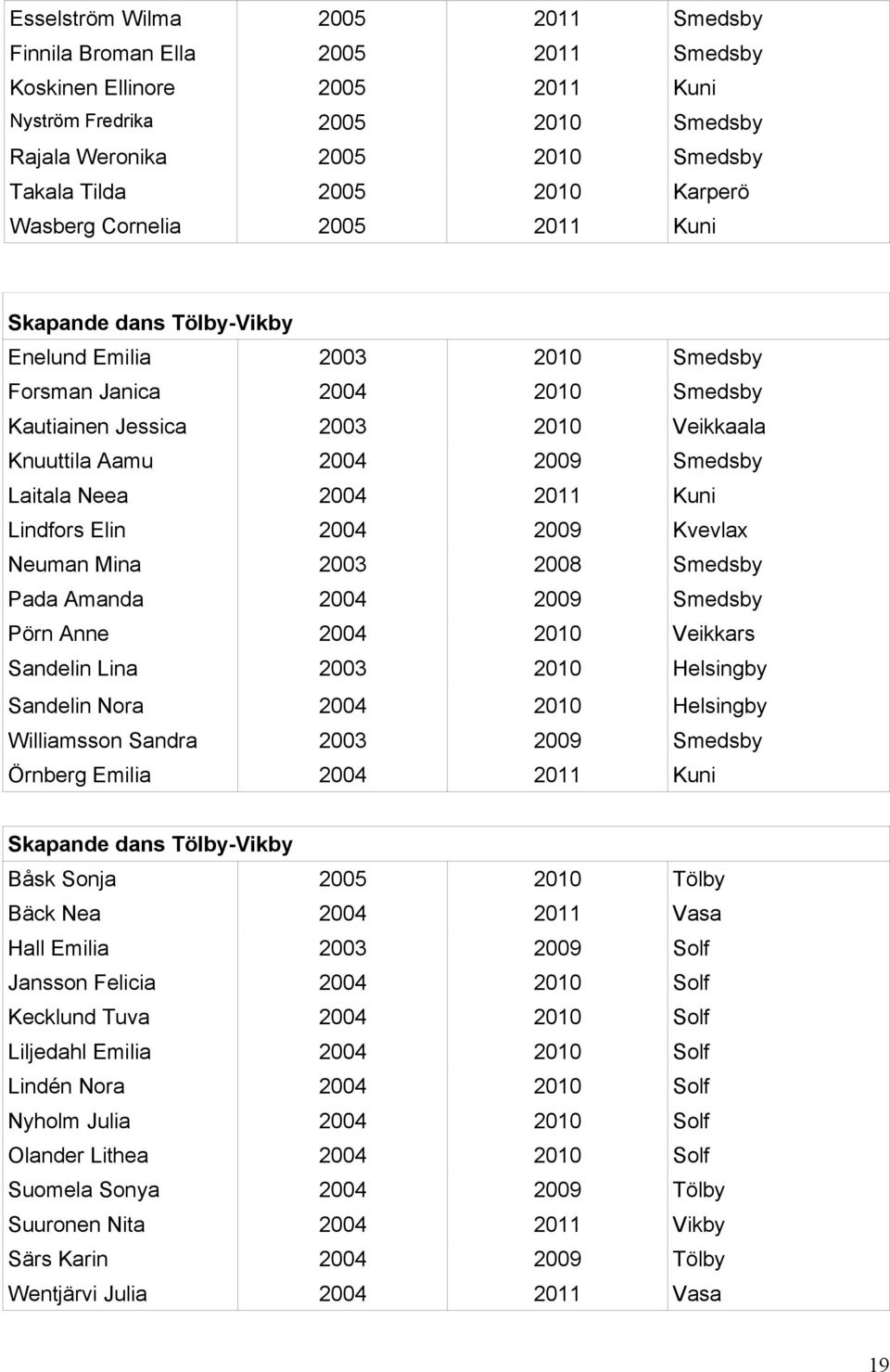 Helsingby Sandelin Nora 24 2 Helsingby Williamsson Sandra 2 29 Örnberg Emilia 24 2 Kuni Båsk Sonja 25 2 Tölby Bäck Nea 24 2 Vasa Hall Emilia 2 29 Jansson Felicia 24 2 Kecklund Tuva 24 2 Liljedahl