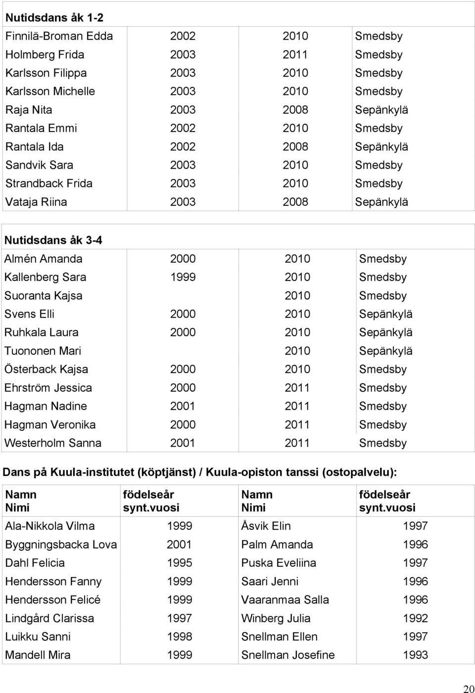 Veronika 2 2 Westerholm Sanna 2 2 Dans på Kuula-institutet (köptjänst) / Kuula-opiston tanssi (ostopalvelu): Namn Nimi födelseår synt.vuosi Namn Nimi födelseår synt.