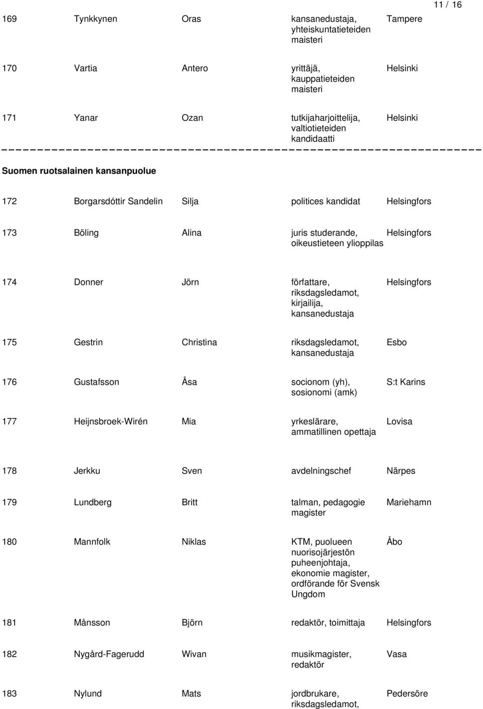 riksdagsledamot, Esbo 176 Gustafsson Åsa socionom (yh), sosionomi (amk) S:t Karins 177 Heijnsbroek-Wirén Mia yrkeslärare, ammatillinen opettaja Lovisa 178 Jerkku Sven avdelningschef Närpes 179