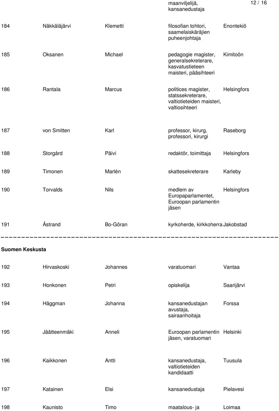 redaktör, toimittaja Helsingfors 189 Timonen Marlén skattesekreterare Karleby 190 Torvalds Nils medlem av Europaparlamentet, jäsen Helsingfors 191 Åstrand Bo-Göran kyrkoherde, kirkkoherra Jakobstad