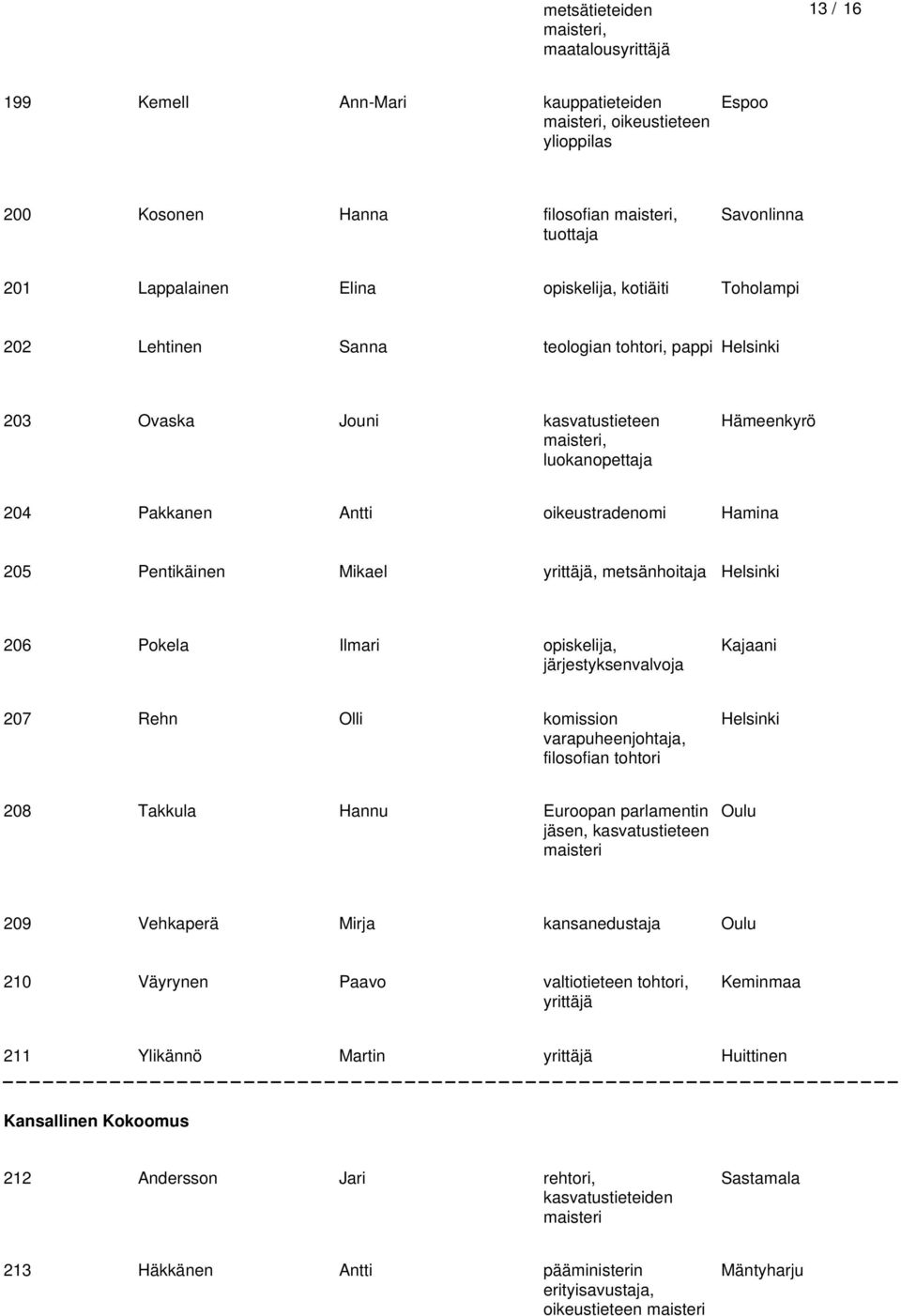 Ilmari opiskelija, järjestyksenvalvoja Kajaani 207 Rehn Olli komission varapuheenjohtaja, filosofian tohtori 208 Takkula Hannu jäsen, kasvatustieteen 209 Vehkaperä Mirja 210 Väyrynen Paavo