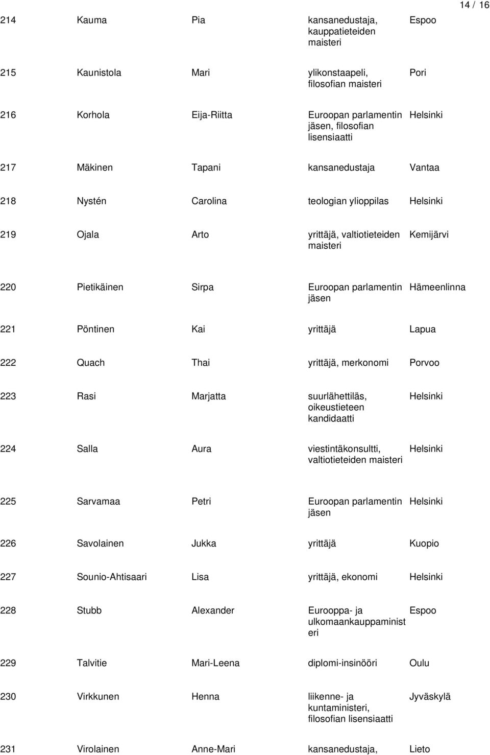 suurlähettiläs, oikeustieteen 224 Salla Aura viestintäkonsultti, valtiotieteiden 225 Sarvamaa Petri jäsen 226 Savolainen Jukka Kuopio 227 Sounio-Ahtisaari Lisa, ekonomi 228 Stubb