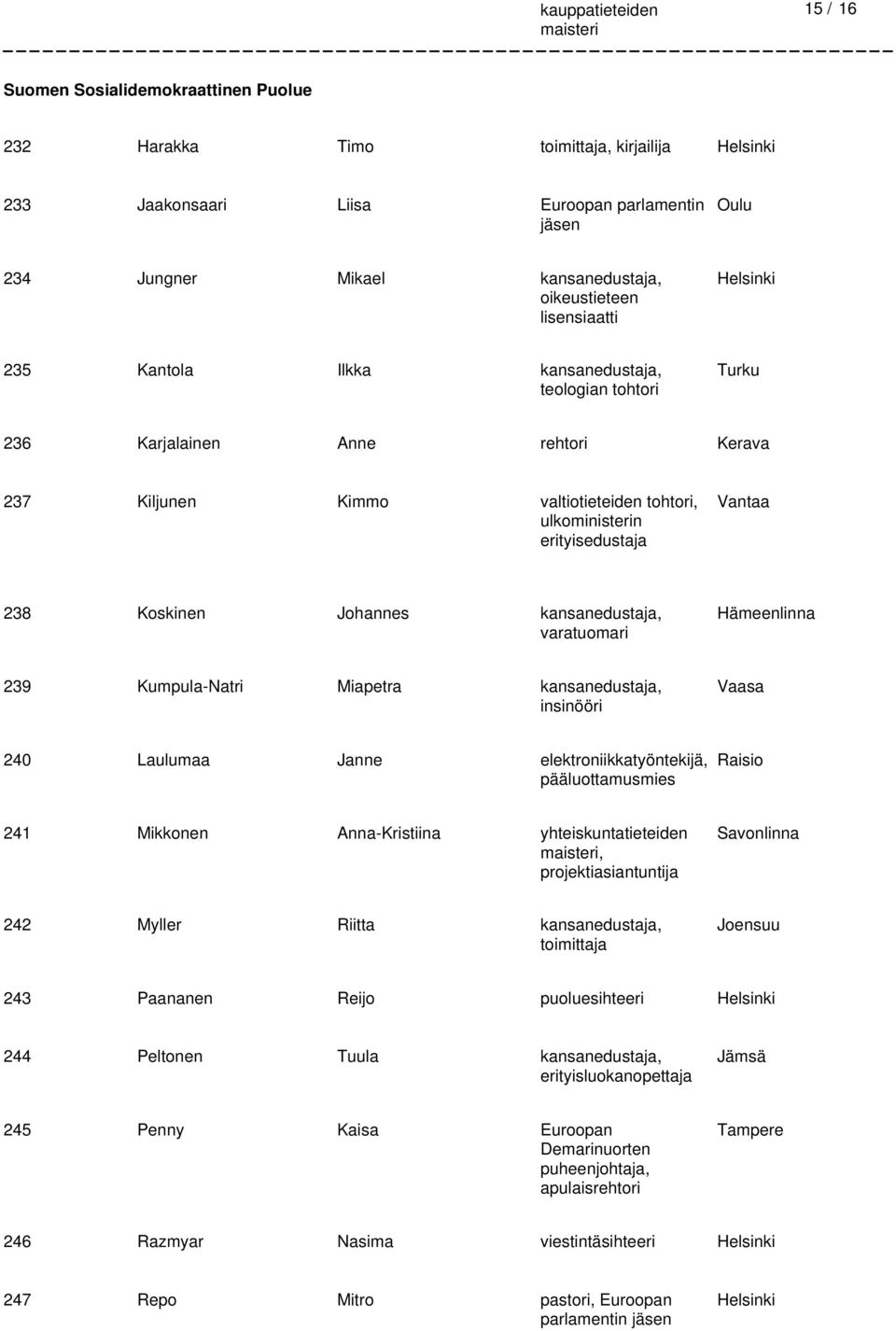 Miapetra insinööri Vaasa 240 Laulumaa Janne elektroniikkatyöntekijä, pääluottamusmies Raisio 241 Mikkonen Anna-Kristiina yhteiskuntatieteiden, projektiasiantuntija Savonlinna 242 Myller Riitta