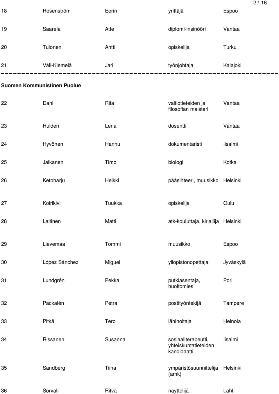 Matti atk-kouluttaja, kirjailija 29 Lievemaa Tommi muusikko 30 López Sánchez Miguel yliopistonopettaja Jyväskylä 31 Lundgrén Pekka putkiasentaja, huoltomies Pori 32 Packalén Petra