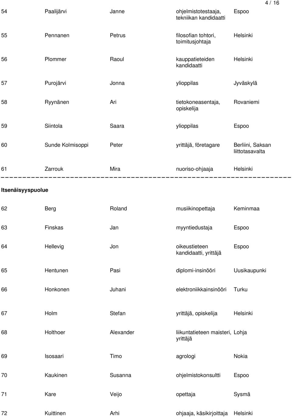 Berg Roland musiikinopettaja Keminmaa 63 Finskas Jan myyntiedustaja 64 Hellevig Jon oikeustieteen, 65 Hentunen Pasi diplomi-insinööri Uusikaupunki 66 Honkonen Juhani elektroniikkainsinööri 67 Holm