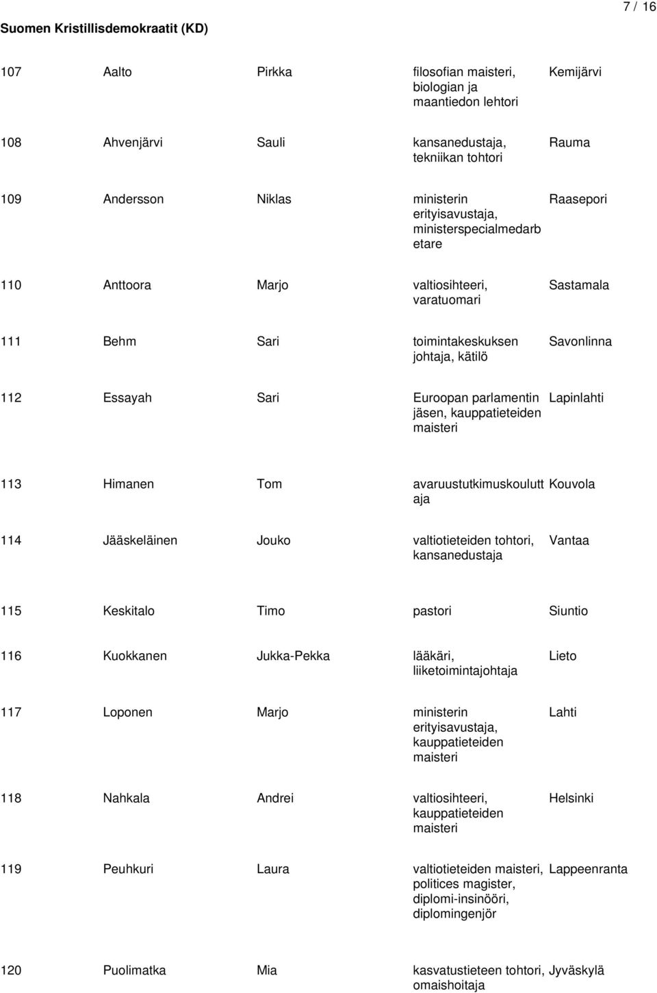 kauppatieteiden Lapinlahti 113 Himanen Tom avaruustutkimuskoulutt aja Kouvola 114 Jääskeläinen Jouko valtiotieteiden tohtori, 115 Keskitalo Timo pastori Siuntio 116 Kuokkanen Jukka-Pekka lääkäri,