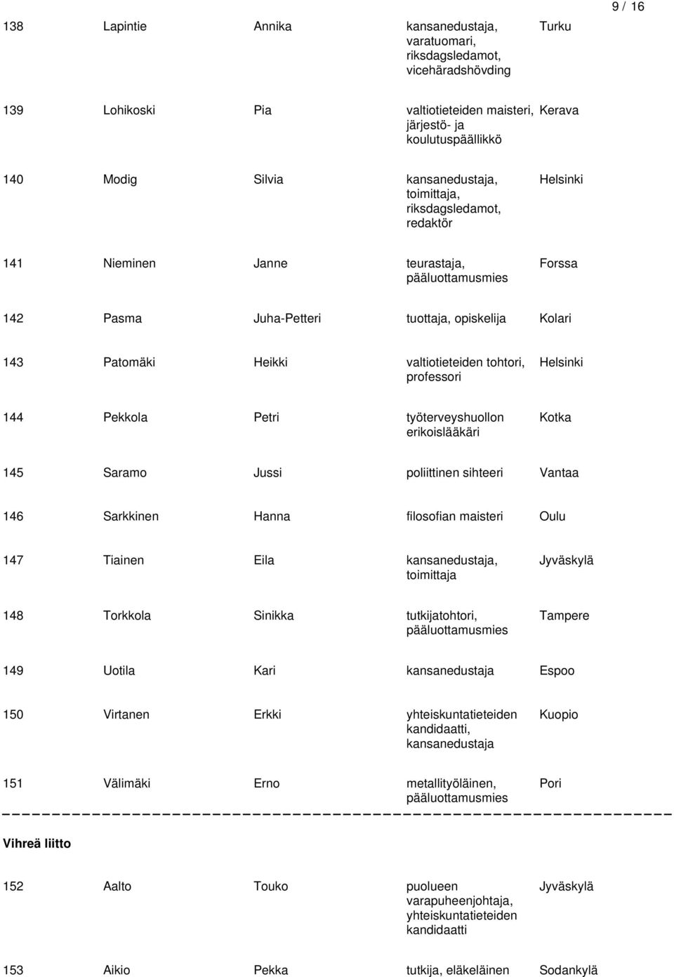 työterveyshuollon erikoislääkäri Kotka 145 Saramo Jussi poliittinen sihteeri 146 Sarkkinen Hanna filosofian 147 Tiainen Eila toimittaja Jyväskylä 148 Torkkola Sinikka tutkijatohtori, pääluottamusmies