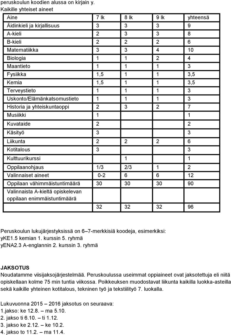 Kemia 1,5 1 1 3,5 Terveystieto 1 1 1 3 Uskonto/Elämänkatsomustieto 1 1 1 3 Historia ja yhteiskuntaoppi 2 3 2 7 Musiikki 1 1 Kuvataide 2 2 Käsityö 3 3 Liikunta 2 2 2 6 Kotitalous 3 3 Kulttuurikurssi 1