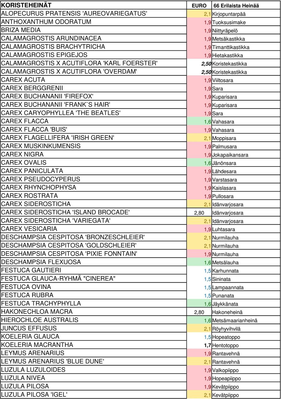 Kuparisara CAREX BUCHANANII 'FRANK`S HAIR' 1,9 Kuparisara CAREX CARYOPHYLLEA 'THE BEATLES' 1,9 Sara CAREX FLACCA 1,6 Vahasara CAREX FLACCA 'BUIS' 1,9 Vahasara CAREX FLAGELLIFERA 'IRISH GREEN' 2,1