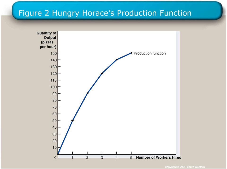 80 70 60 50 40 30 20 10 0 1 2 3 4 5 Production