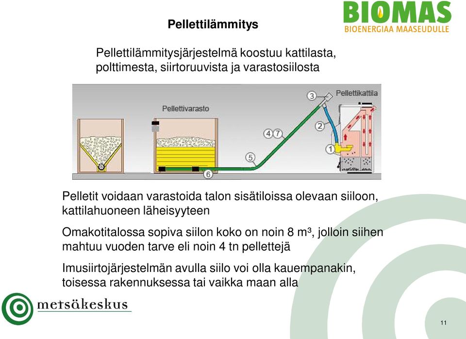 läheisyyteen Omakotitalossa sopiva siilon koko on noin 8 m³, jolloin siihen mahtuu vuoden tarve eli