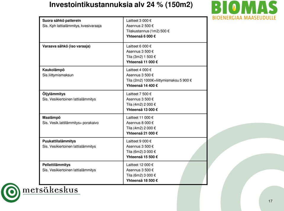 Kaukolämpö Sis.liittymismaksun Öljylämmitys Sis. Vesikiertoinen lattialämmitys Maalämpö Sis. Vesik.lattilämmitys+ porakaivo Puukattilalämmitys Sis. Vesikiertoinen lattialämmitys Pellettilämmitys Sis.