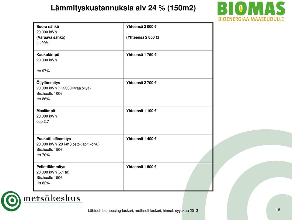 huolto 100 Hs 86% Yhteensä 2 700 Maalämpö 20 000 kwh cop 2.