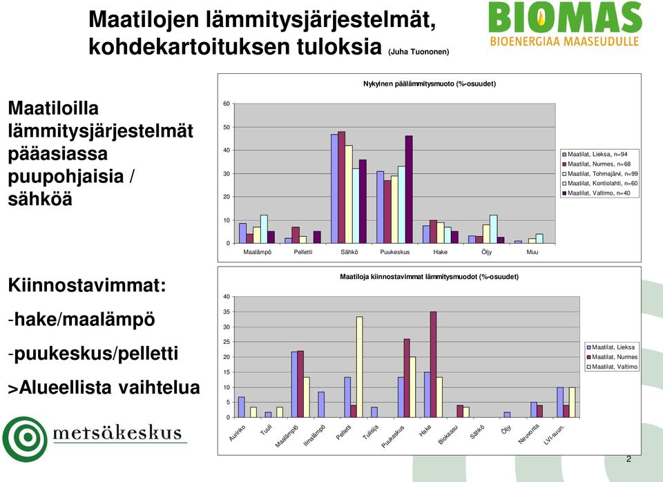 Sähkö Puukeskus Hake Öljy Muu Kiinnostavimmat: -hake/maalämpö 40 35 30 Maatiloja kiinnostavimmat lämmitysmuodot (%-osuudet) -puukeskus/pelletti >Alueellista vaihtelua 25