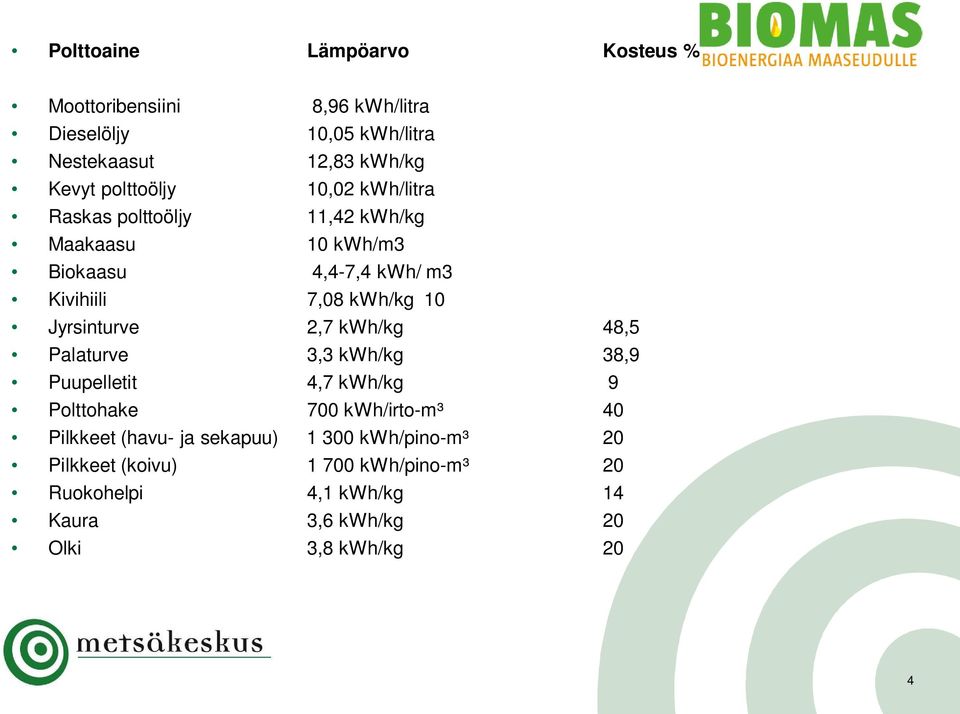 Jyrsinturve 2,7 kwh/kg 48,5 Palaturve 3,3 kwh/kg 38,9 Puupelletit 4,7 kwh/kg 9 Polttohake 700 kwh/irto-m³ 40 Pilkkeet (havu- ja