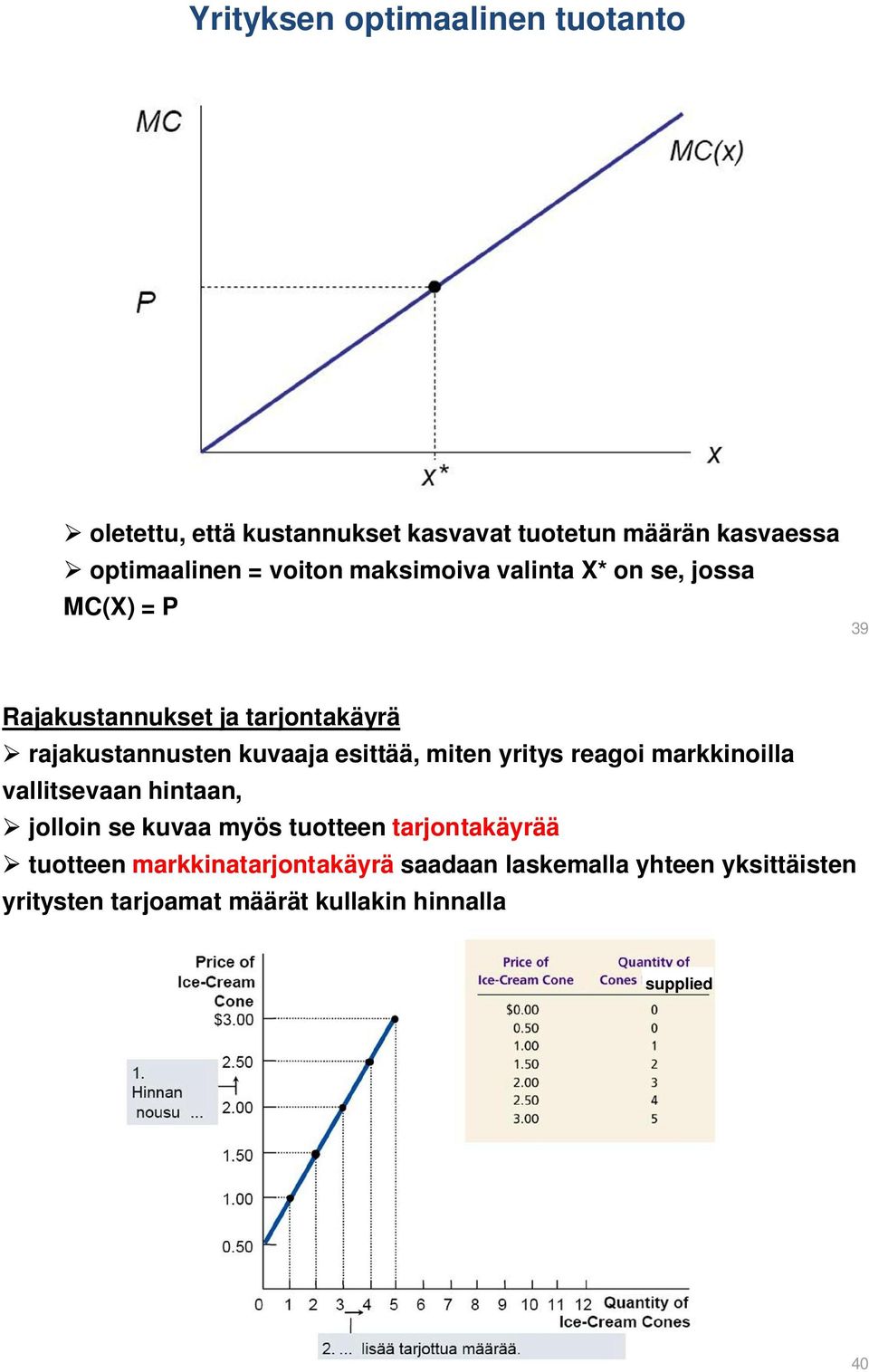 esittää, miten yritys reagoi markkinoilla vallitsevaan hintaan, jolloin se kuvaa myös tuotteen tarjontakäyrää