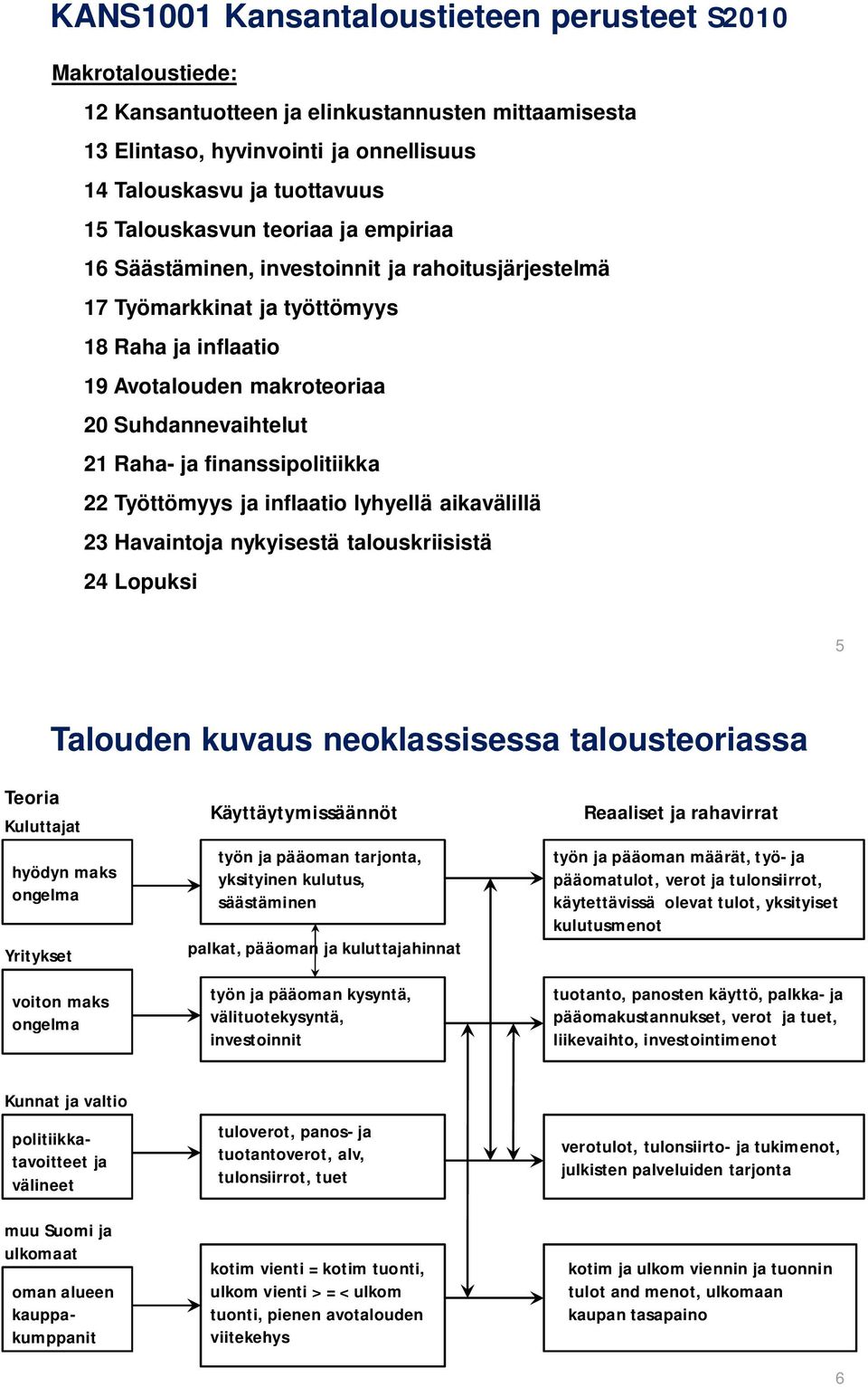 finanssipolitiikka 22 Työttömyys ja inflaatio lyhyellä aikavälillä 23 Havaintoja nykyisestä talouskriisistä 24 Lopuksi 5 Talouden kuvaus neoklassisessa talousteoriassa Teoria Kuluttajat hyödyn maks